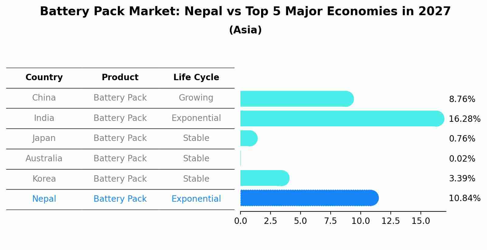 Battery Pack Market: Nepal vs Top 5 Major Economies in 2027 (Asia)