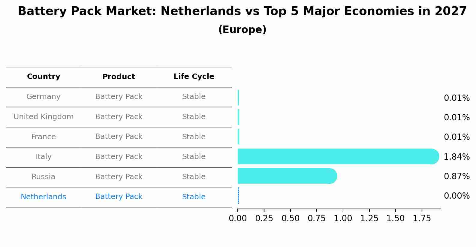 Battery Pack Market: Netherlands vs Top 5 Major Economies in 2027 (Europe)