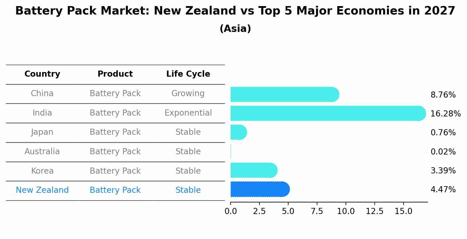 Battery Pack Market: New Zealand vs Top 5 Major Economies in 2027 (Asia)