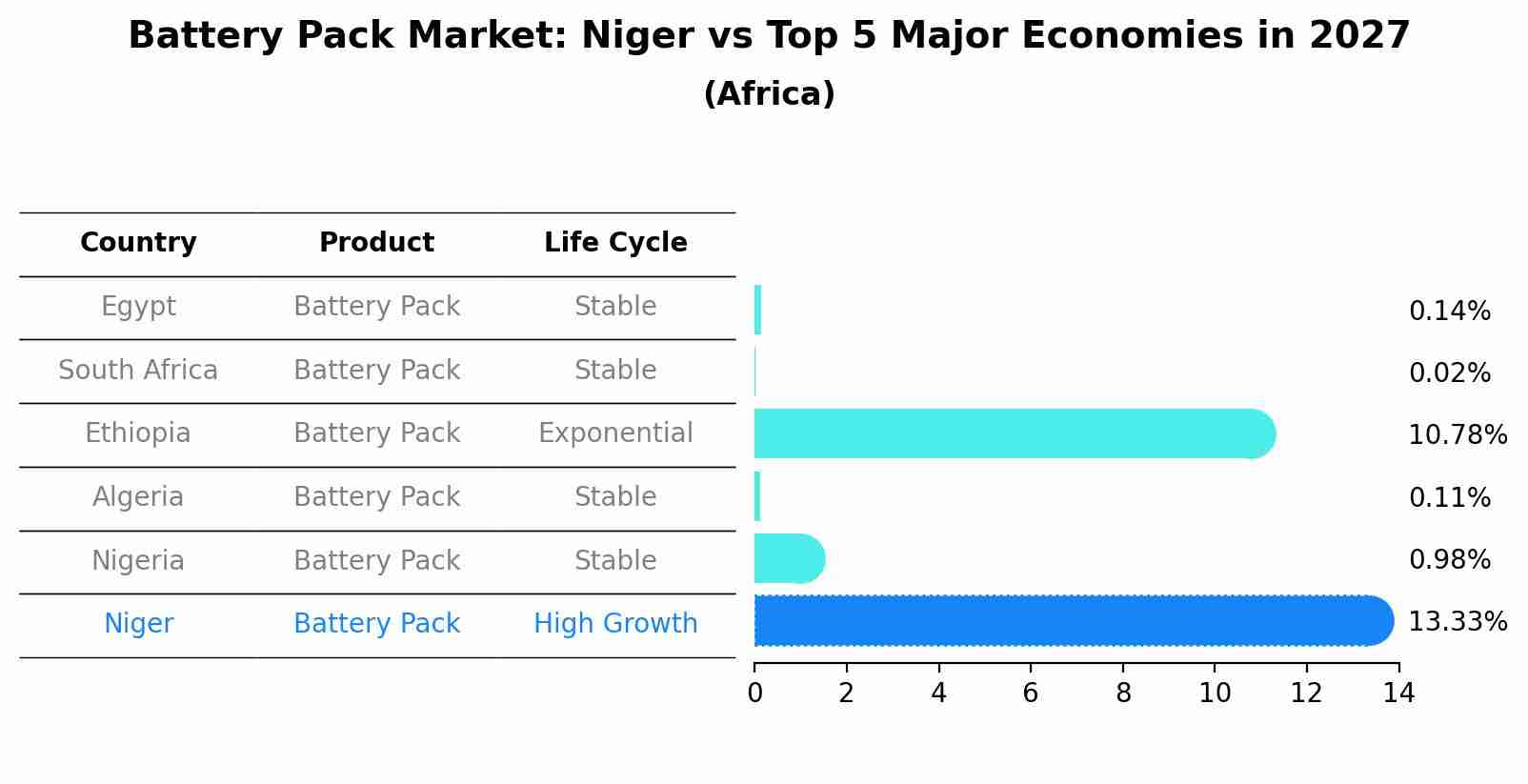 Battery Pack Market: Niger vs Top 5 Major Economies in 2027 (Africa)