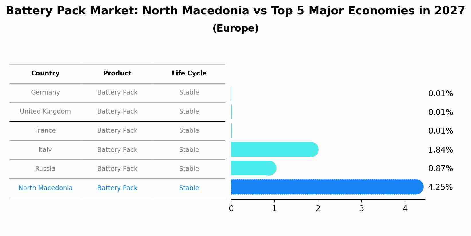 Battery Pack Market: North Macedonia vs Top 5 Major Economies in 2027 (Europe)