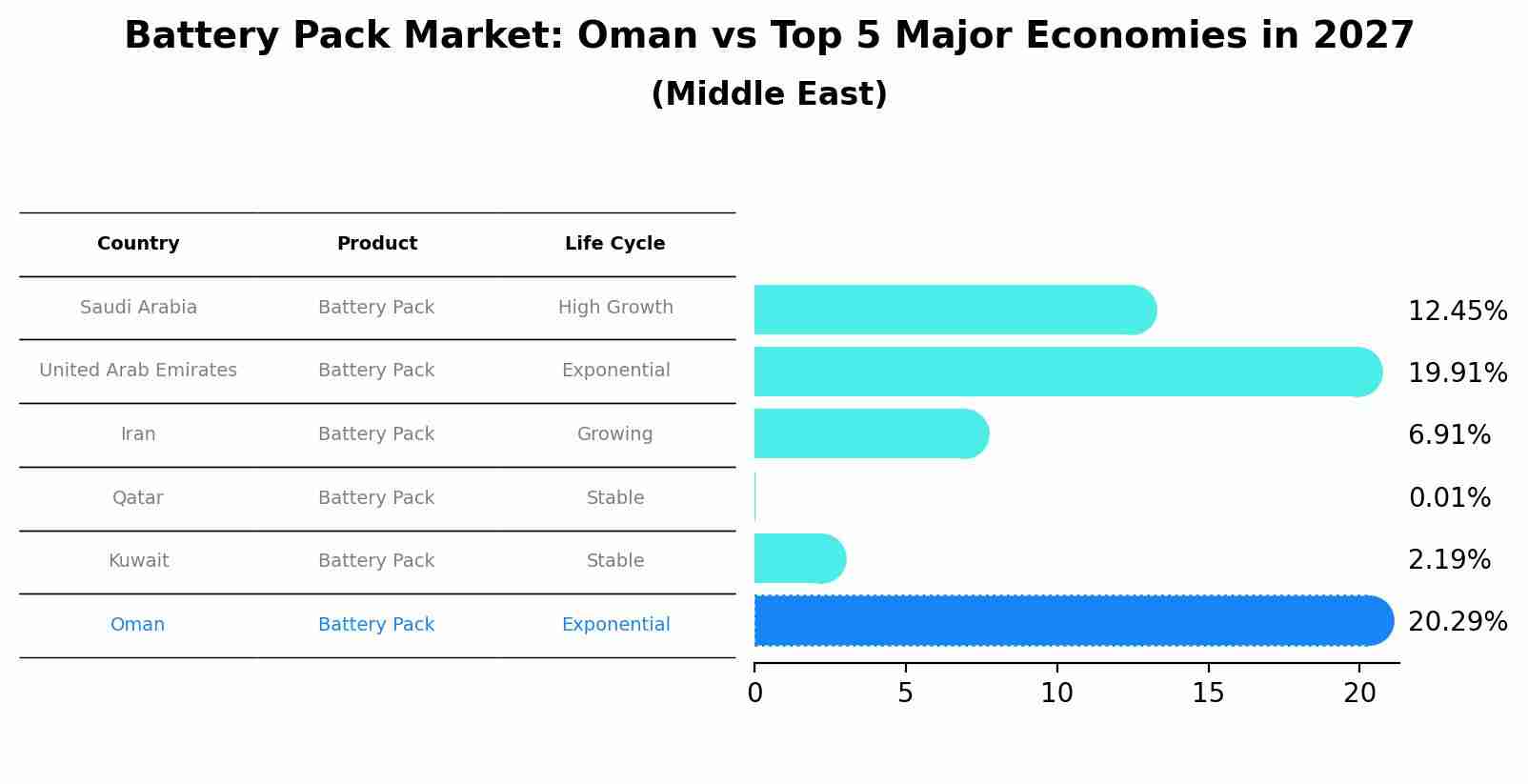 Battery Pack Market: Oman vs Top 5 Major Economies in 2027 (Middle East)