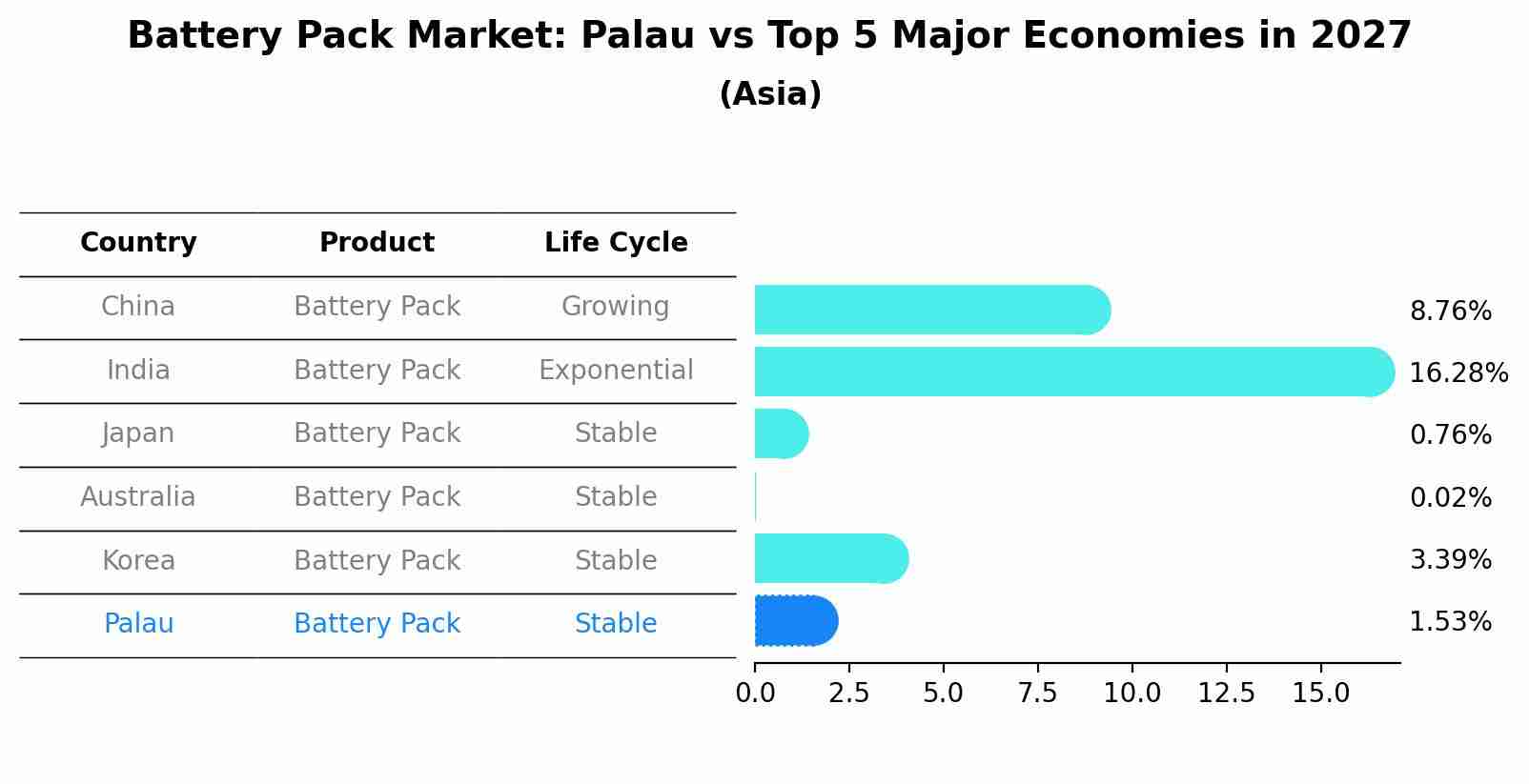 Battery Pack Market: Palau vs Top 5 Major Economies in 2027 (Asia)