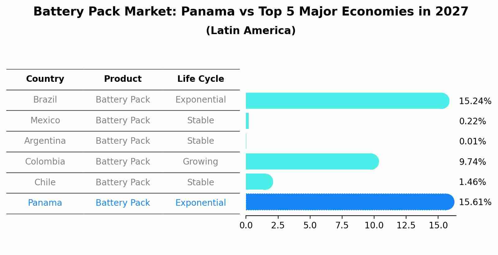Battery Pack Market: Panama vs Top 5 Major Economies in 2027 (Latin America)