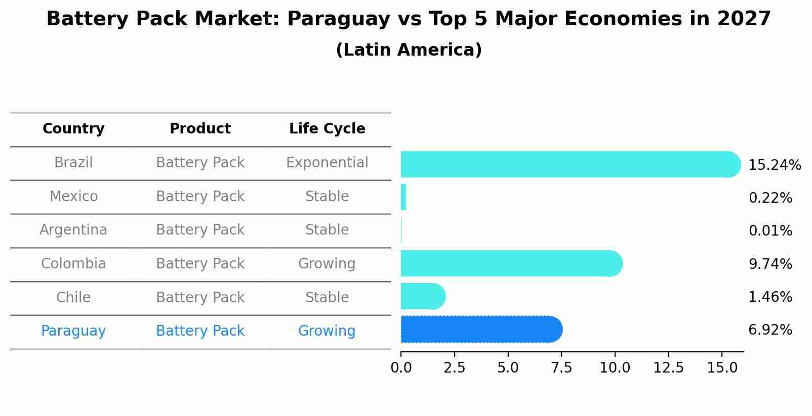 Battery Pack Market: Paraguay vs Top 5 Major Economies in 2027 (Latin America)