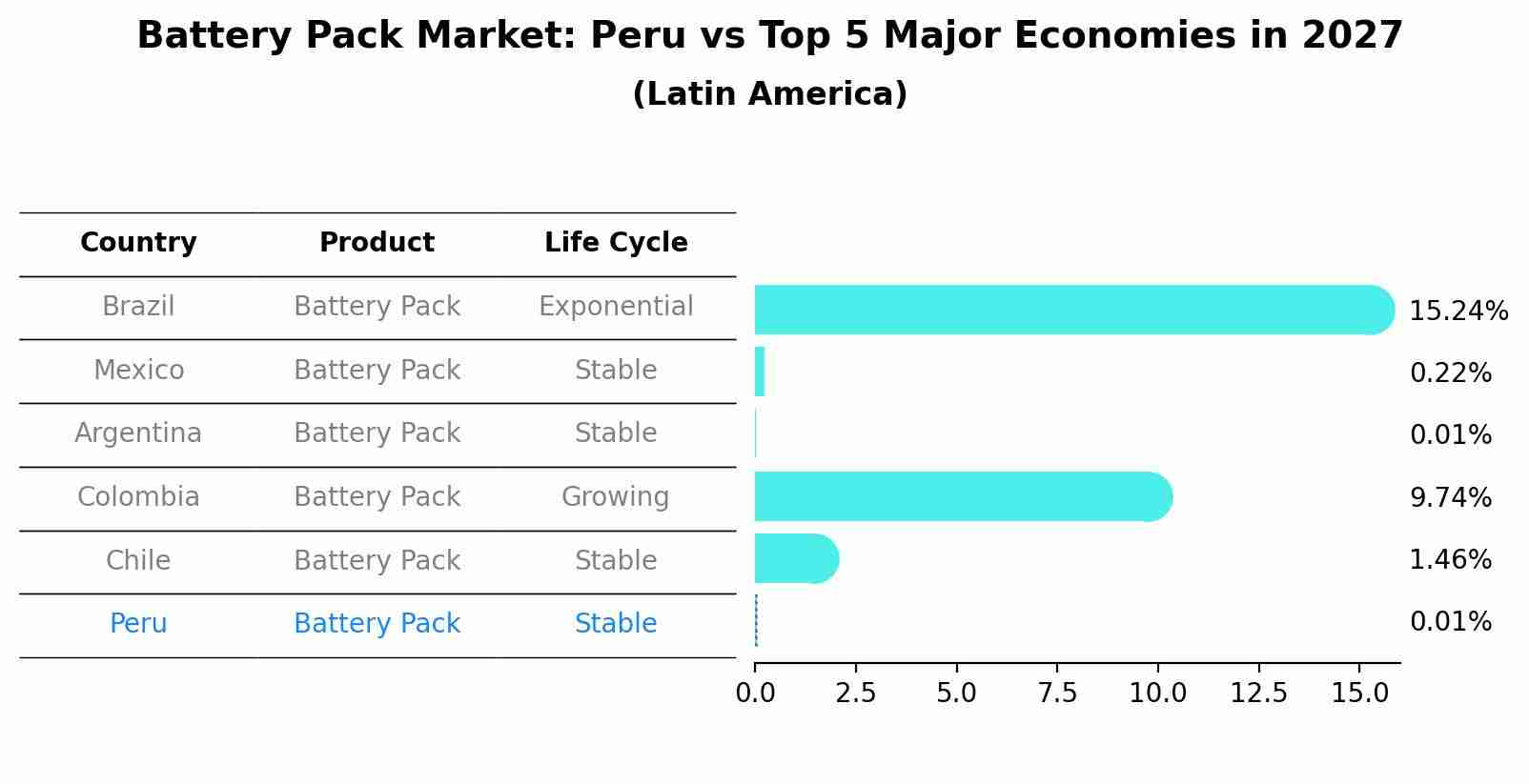 Battery Pack Market: Peru vs Top 5 Major Economies in 2027 (Latin America)