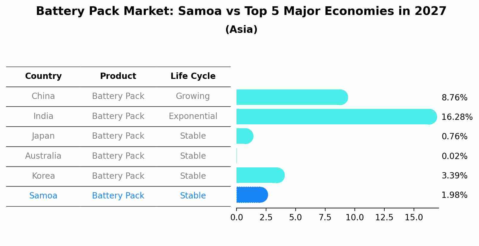 Battery Pack Market: Samoa vs Top 5 Major Economies in 2027 (Asia)
