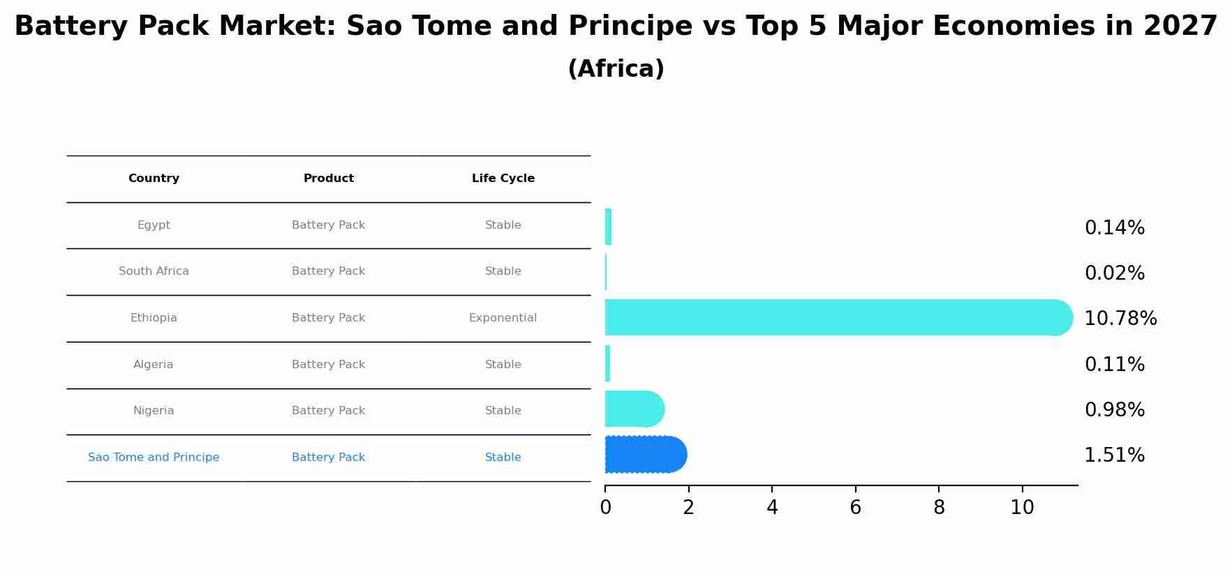 Battery Pack Market: Sao Tome and Principe vs Top 5 Major Economies in 2027 (Africa)