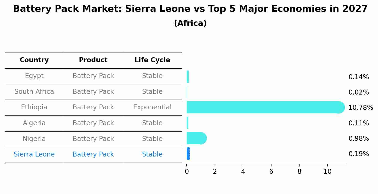 Battery Pack Market: Sierra Leone vs Top 5 Major Economies in 2027 (Africa)