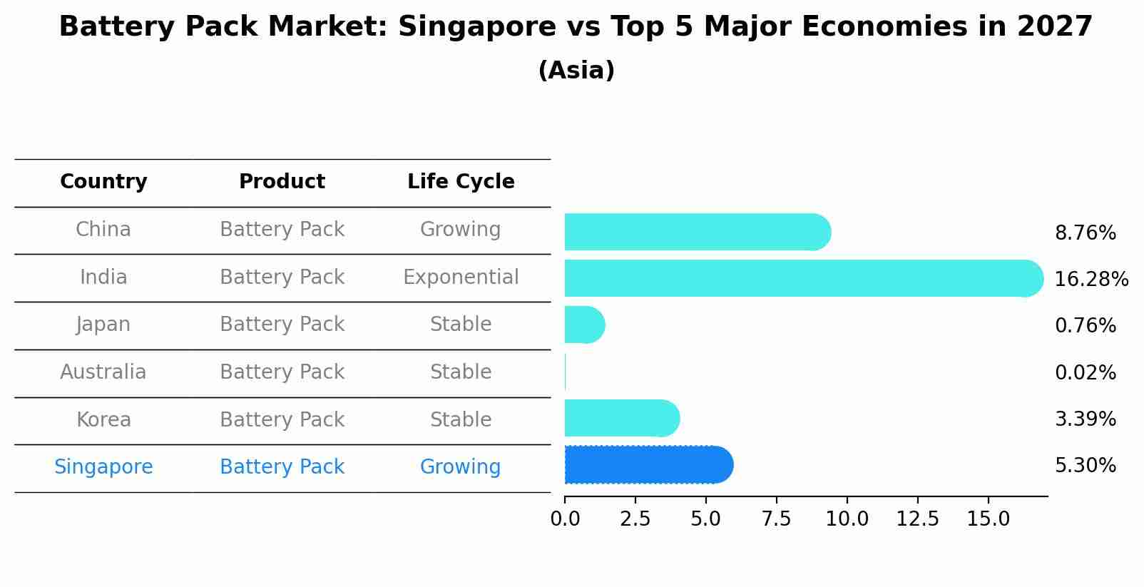 Battery Pack Market: Singapore vs Top 5 Major Economies in 2027 (Asia)