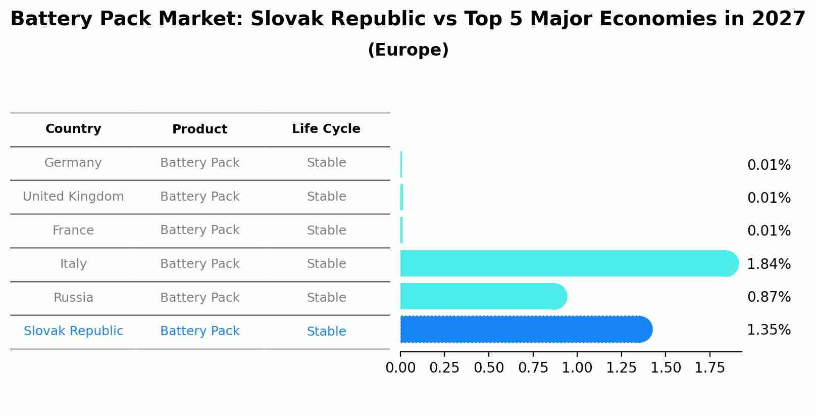 Battery Pack Market: Slovak Republic vs Top 5 Major Economies in 2027 (Europe)