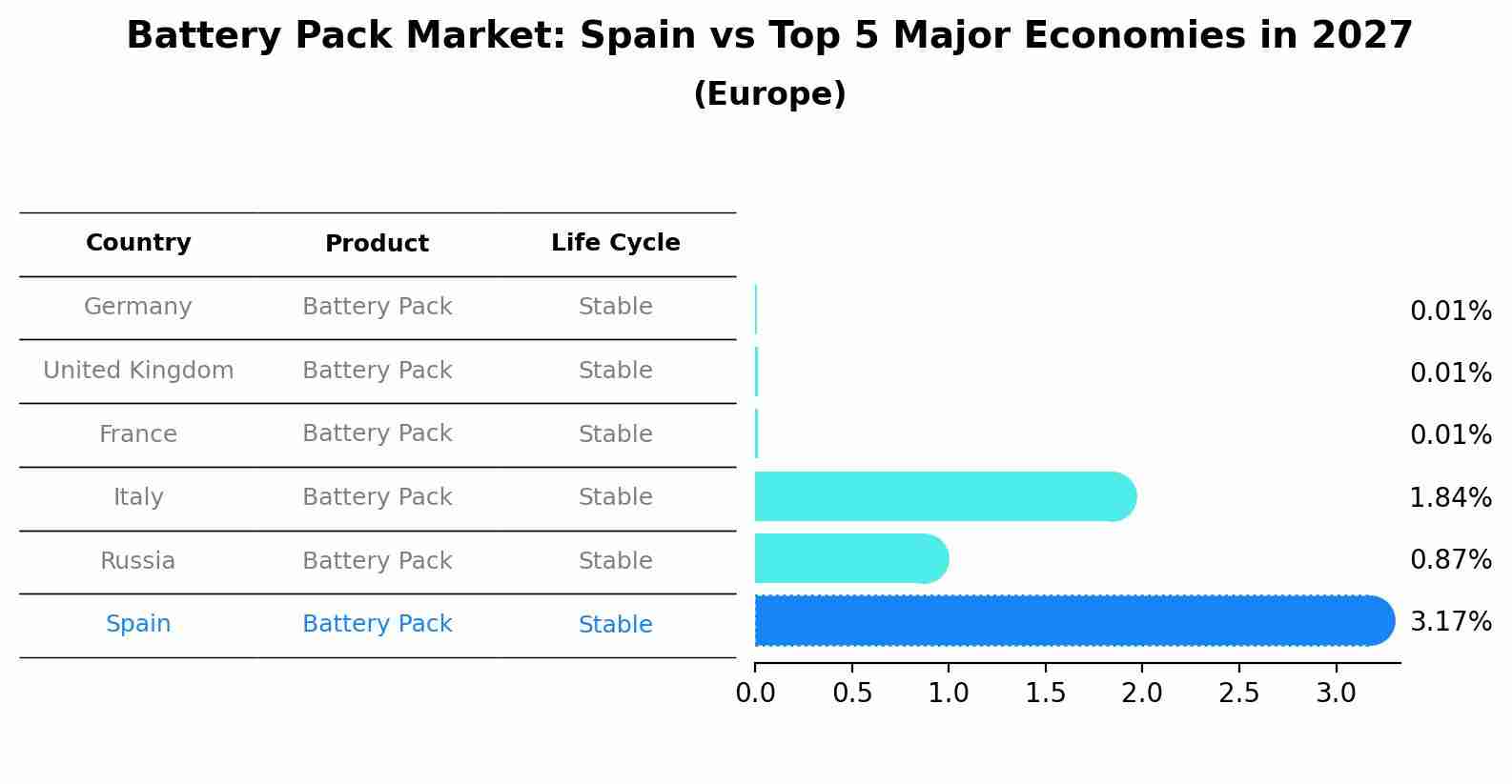 Battery Pack Market: Spain vs Top 5 Major Economies in 2027 (Europe)