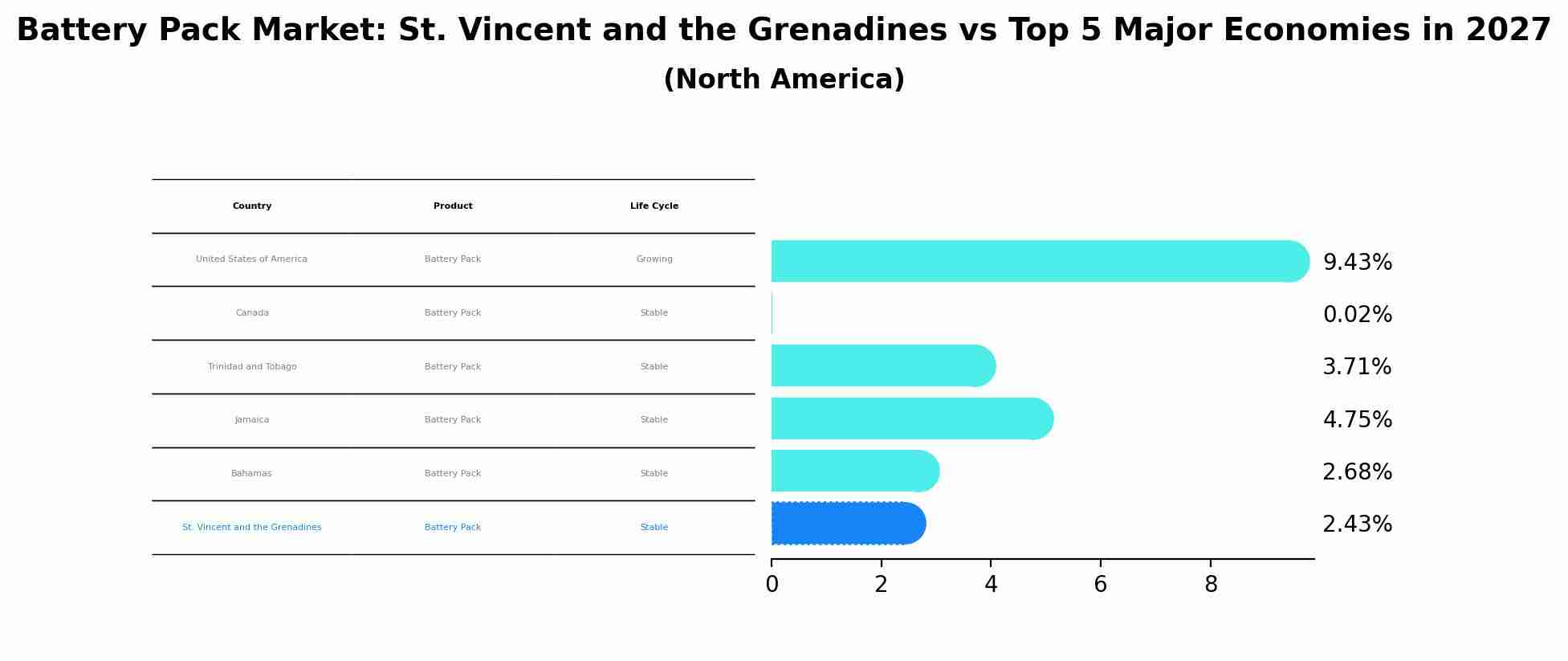 Battery Pack Market: St. Vincent and the Grenadines vs Top 5 Major Economies in 2027 (North America)