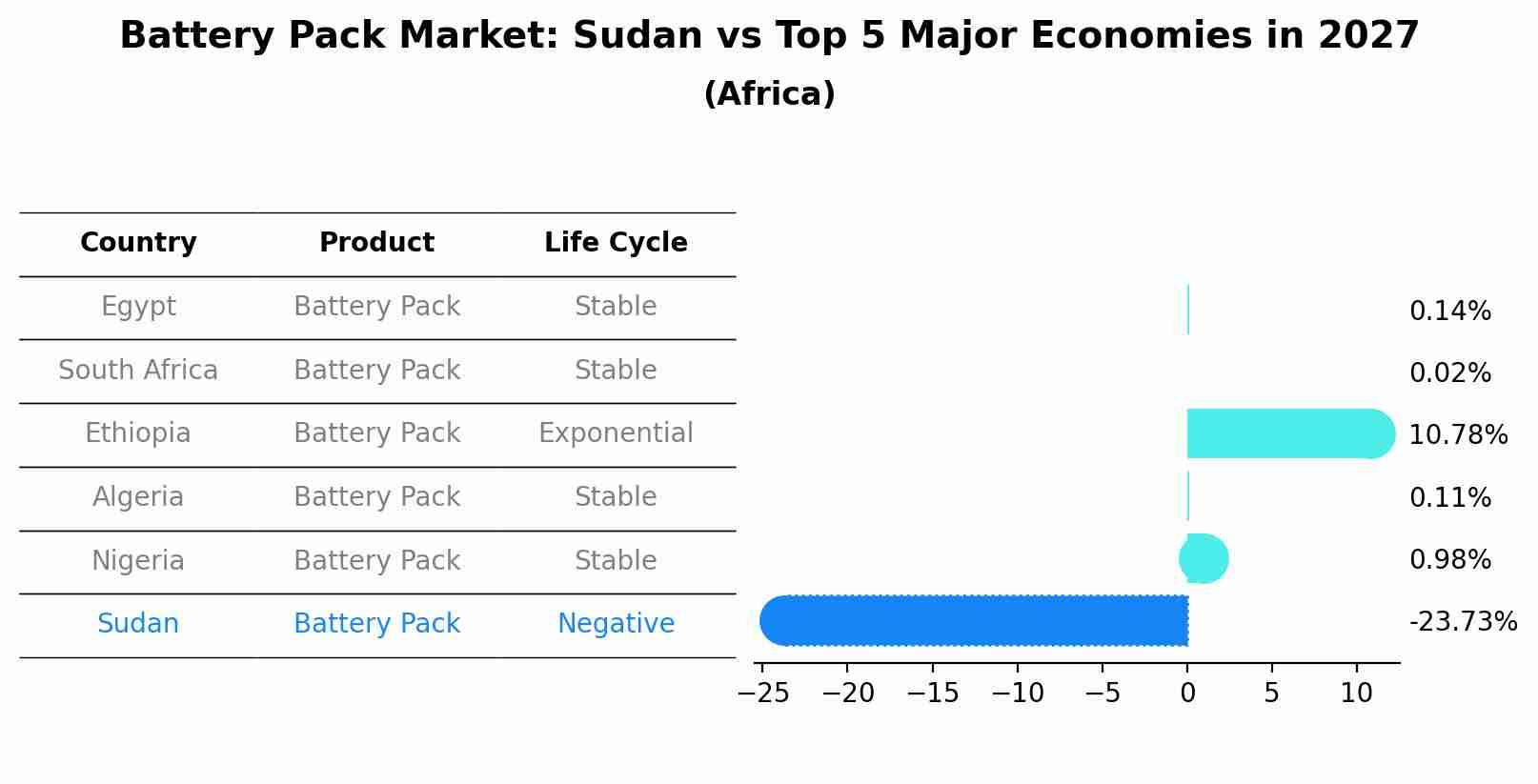 Battery Pack Market: Sudan vs Top 5 Major Economies in 2027 (Africa)