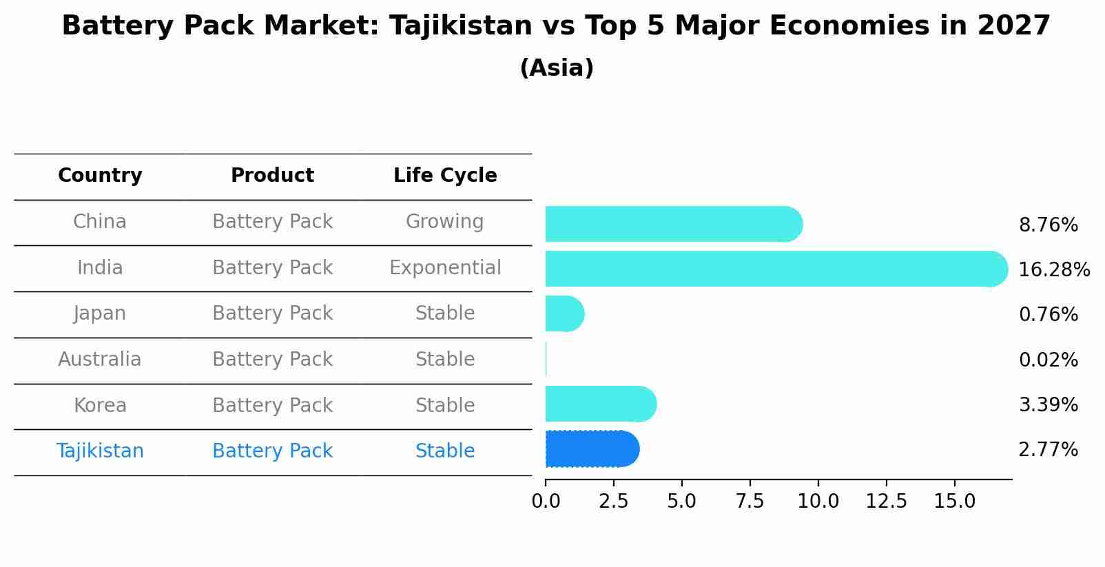 Battery Pack Market: Tajikistan vs Top 5 Major Economies in 2027 (Asia)