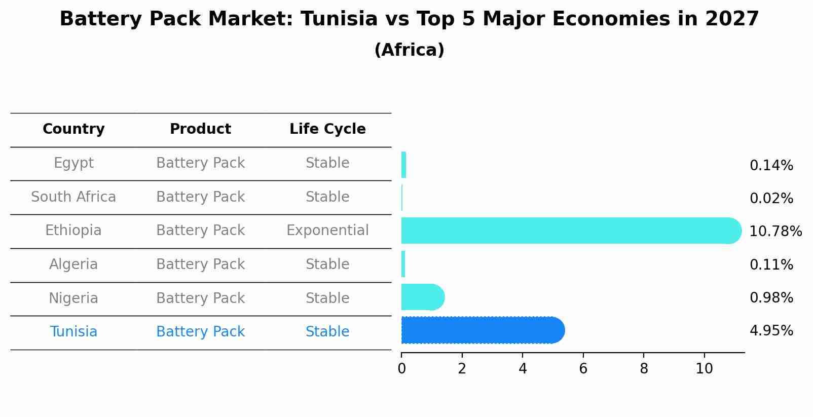 Battery Pack Market: Tunisia vs Top 5 Major Economies in 2027 (Africa)