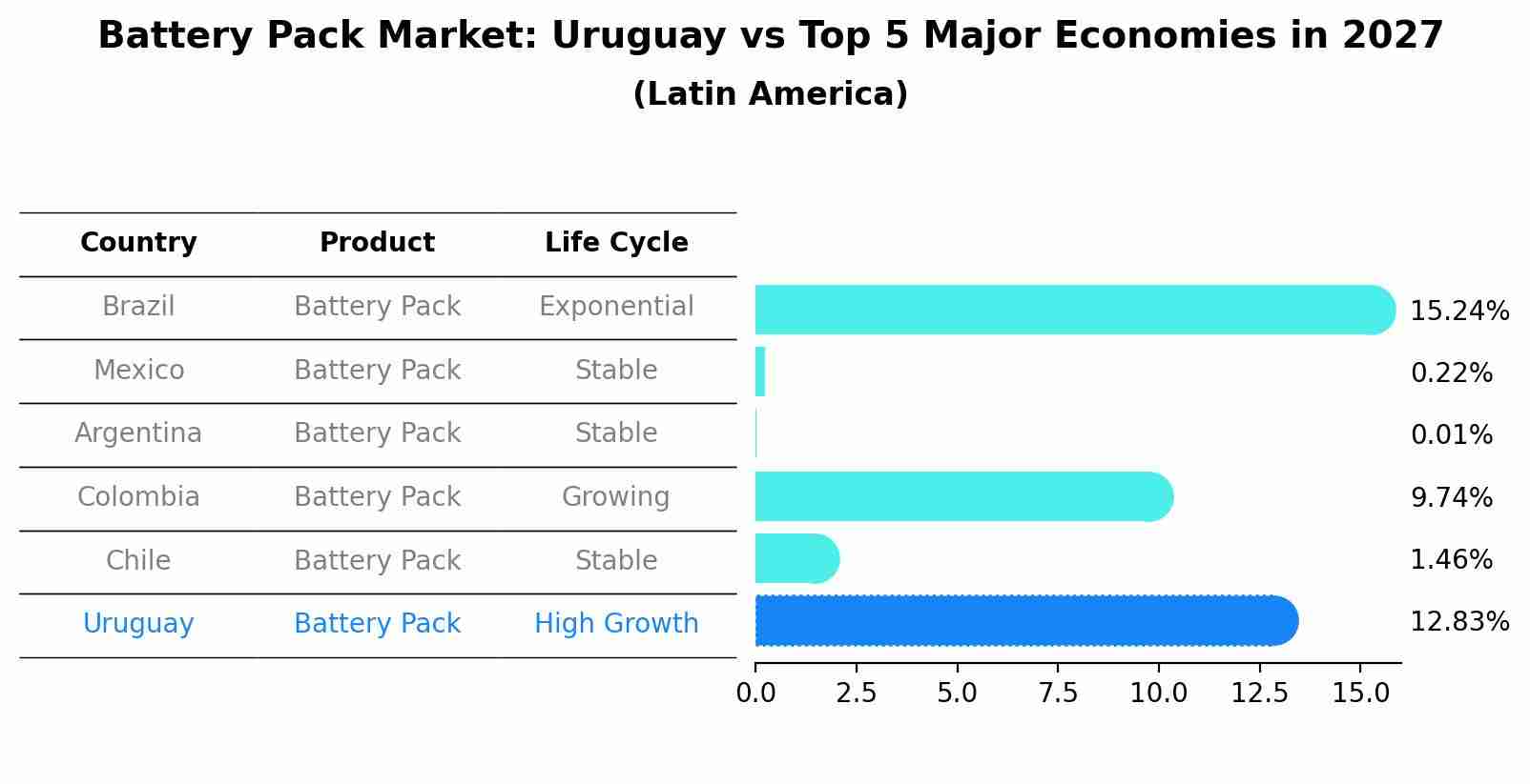 Battery Pack Market: Uruguay vs Top 5 Major Economies in 2027 (Latin America)