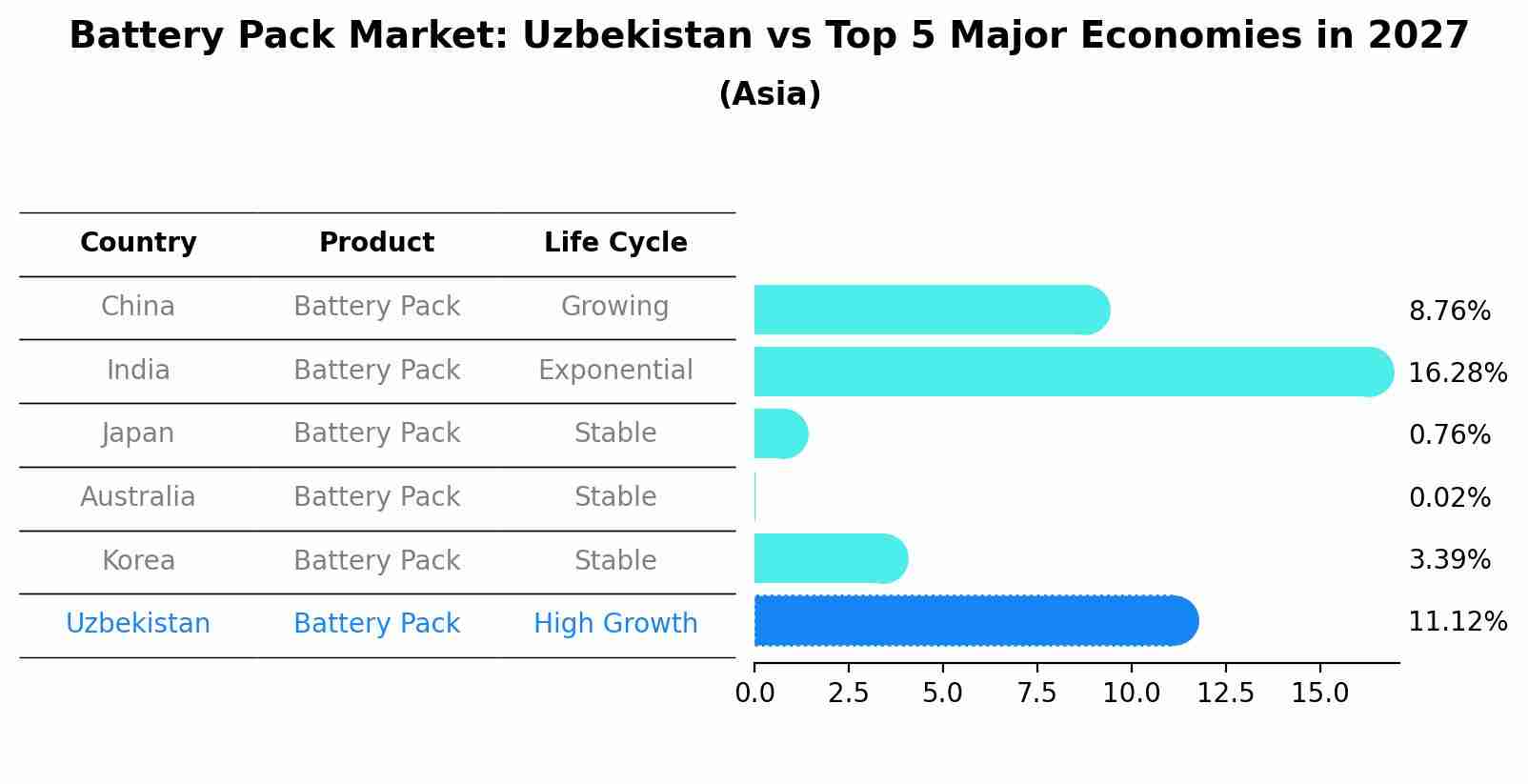 Battery Pack Market: Uzbekistan vs Top 5 Major Economies in 2027 (Asia)
