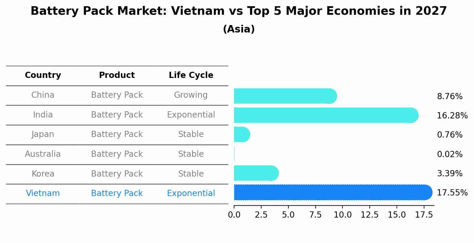 Battery Pack Market: Vietnam vs Top 5 Major Economies in 2027 (Asia)