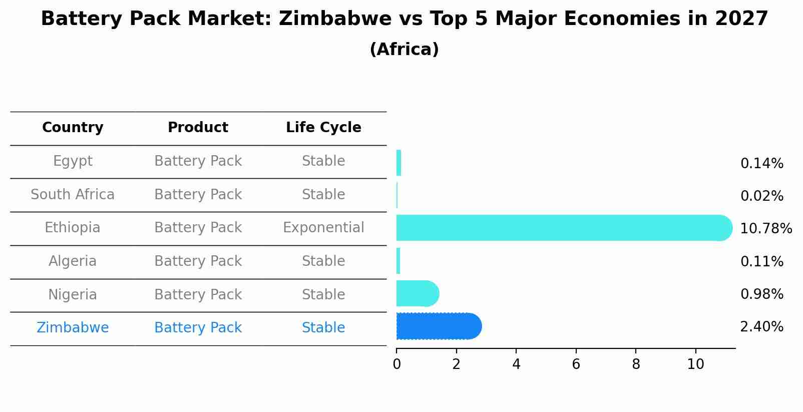 Battery Pack Market: Zimbabwe vs Top 5 Major Economies in 2027 (Africa)