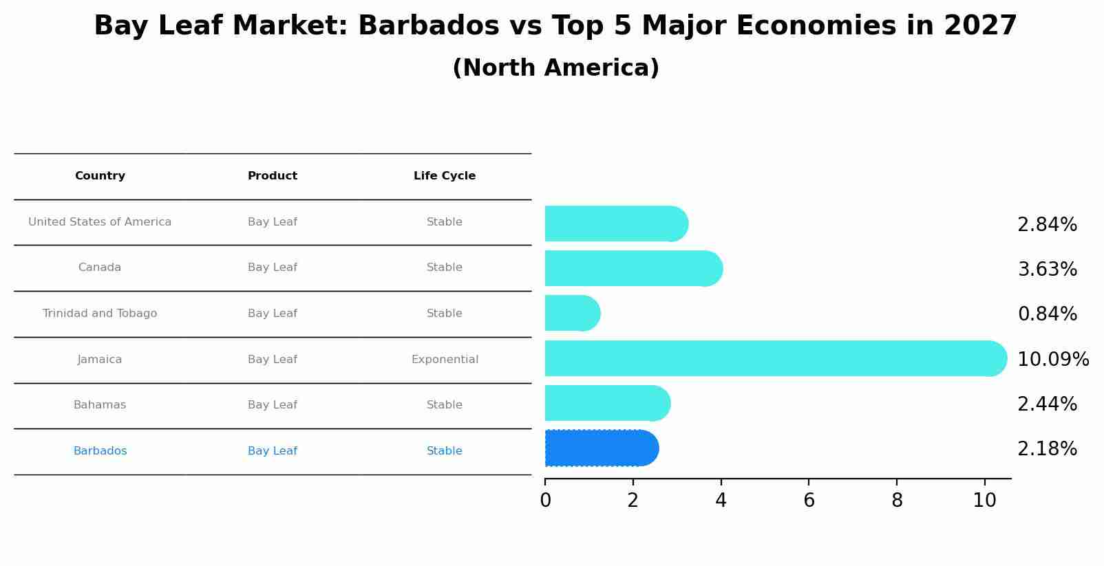 Bay Leaf Market: Barbados vs Top 5 Major Economies in 2027 (North America)