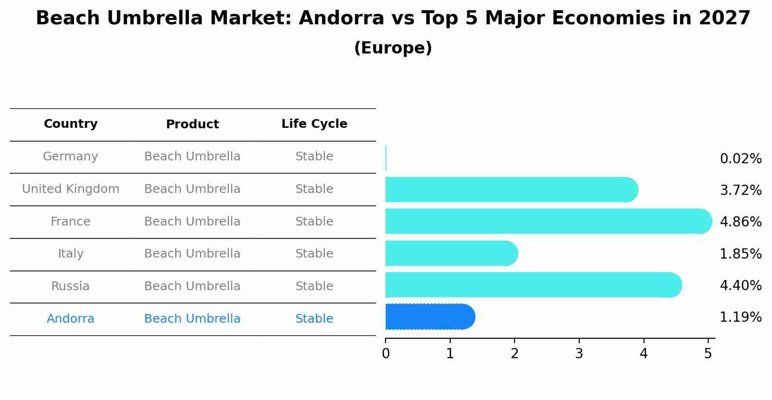Beach Umbrella Market: Andorra vs Top 5 Major Economies in 2027 (Europe)