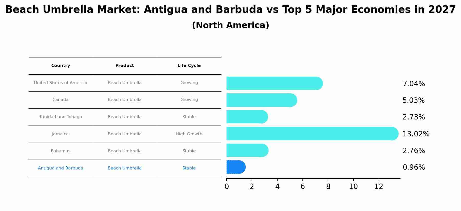 Beach Umbrella Market: Antigua and Barbuda vs Top 5 Major Economies in 2027 (North America)