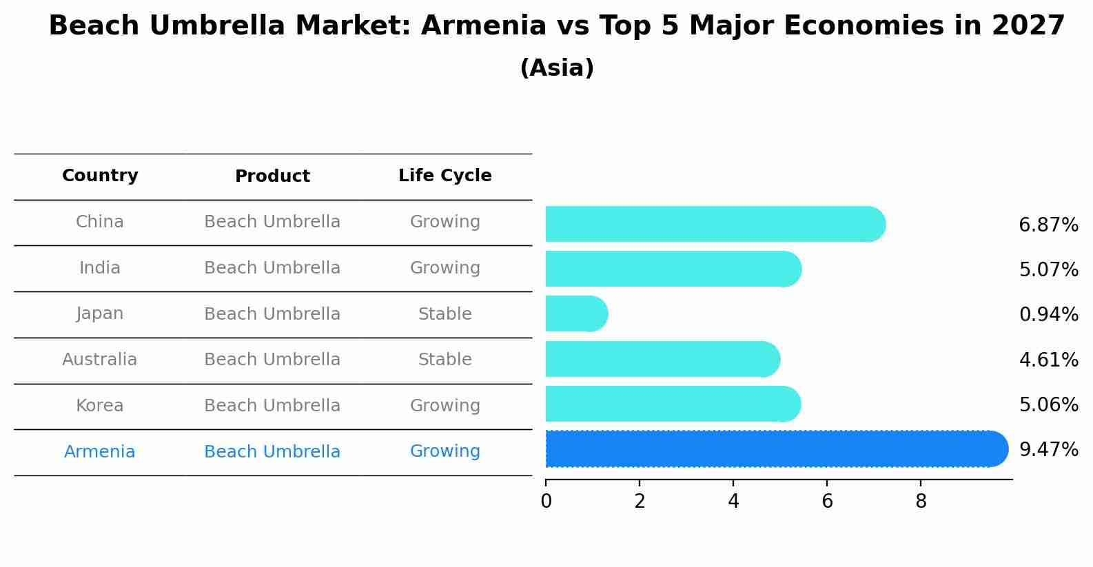 Beach Umbrella Market: Armenia vs Top 5 Major Economies in 2027 (Asia)