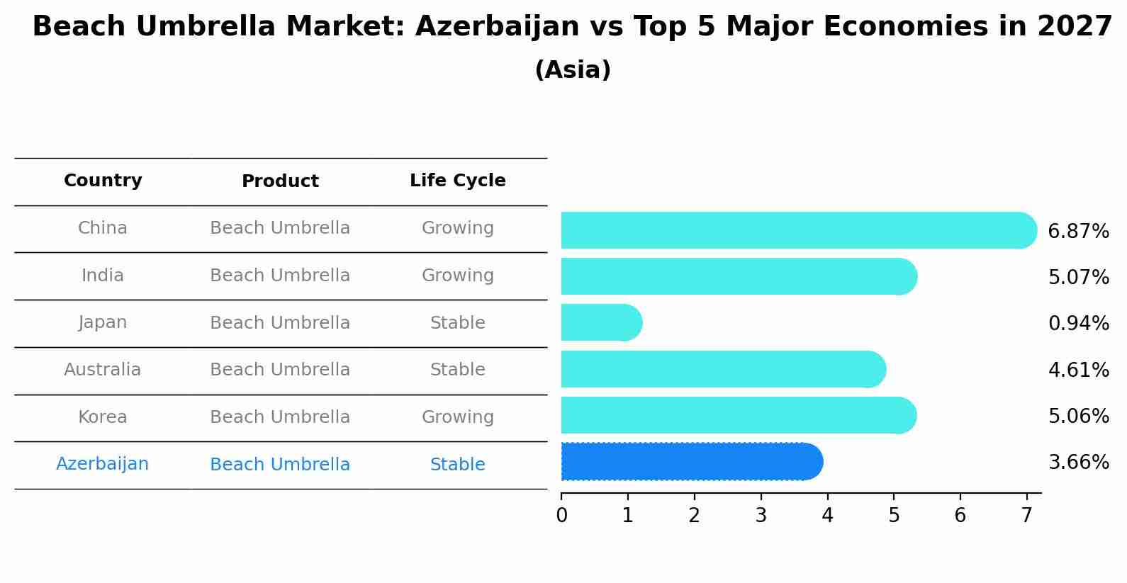 Beach Umbrella Market: Azerbaijan vs Top 5 Major Economies in 2027 (Asia)