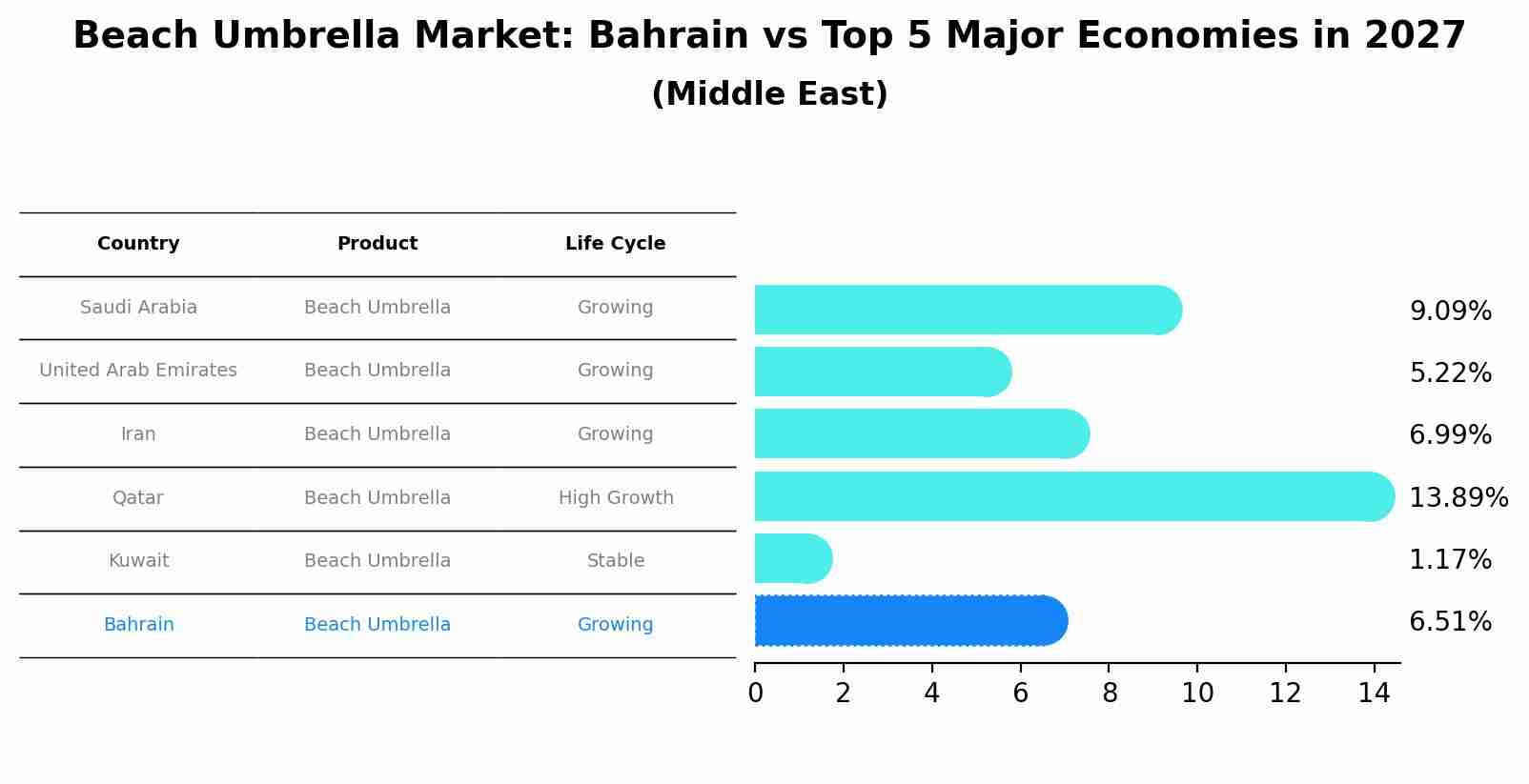 Beach Umbrella Market: Bahrain vs Top 5 Major Economies in 2027 (Middle East)