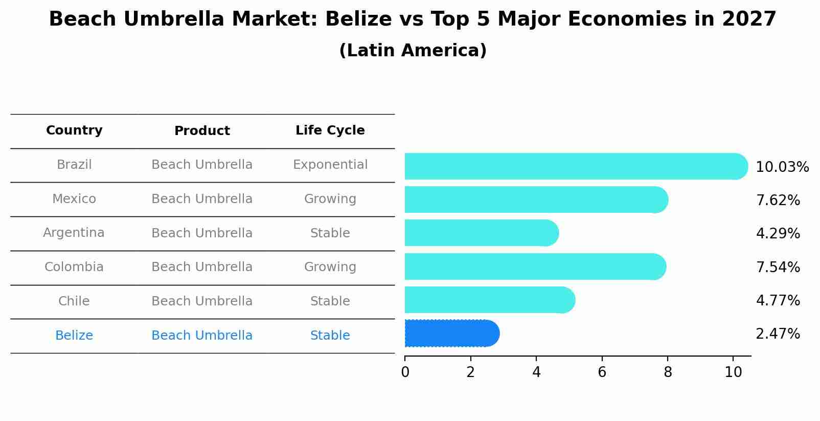 Beach Umbrella Market: Belize vs Top 5 Major Economies in 2027 (Latin America)
