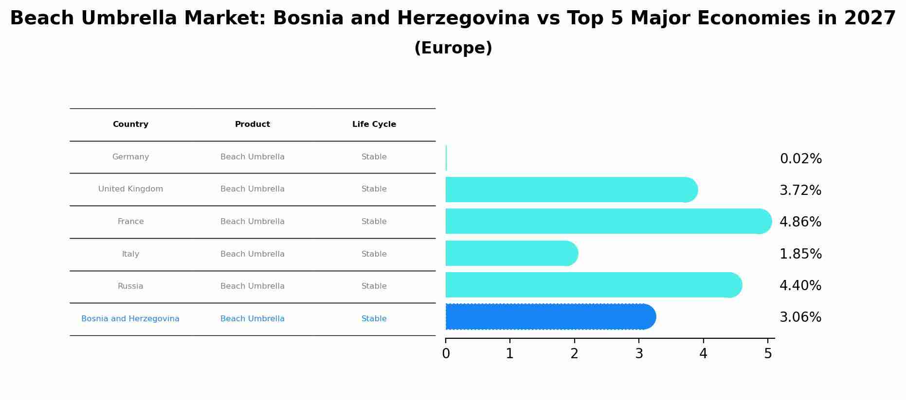 Beach Umbrella Market: Bosnia and Herzegovina vs Top 5 Major Economies in 2027 (Europe)