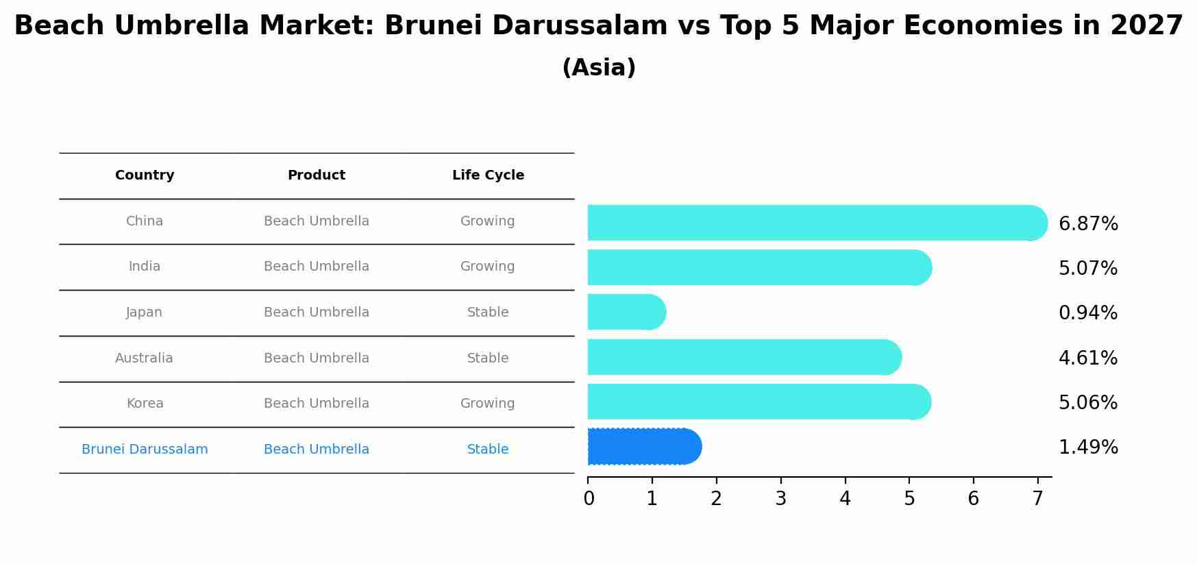 Beach Umbrella Market: Brunei Darussalam vs Top 5 Major Economies in 2027 (Asia)