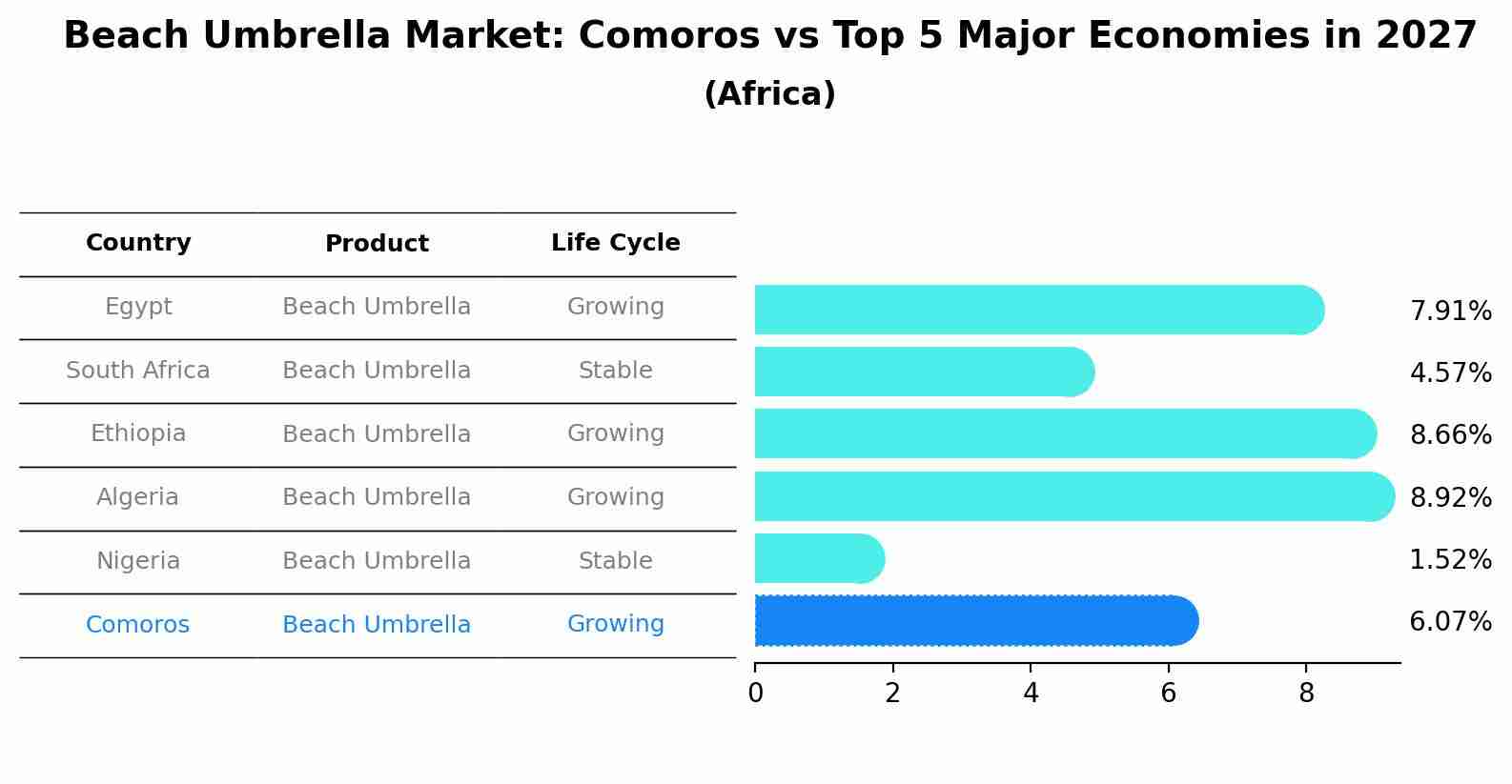 Beach Umbrella Market: Comoros vs Top 5 Major Economies in 2027 (Africa)