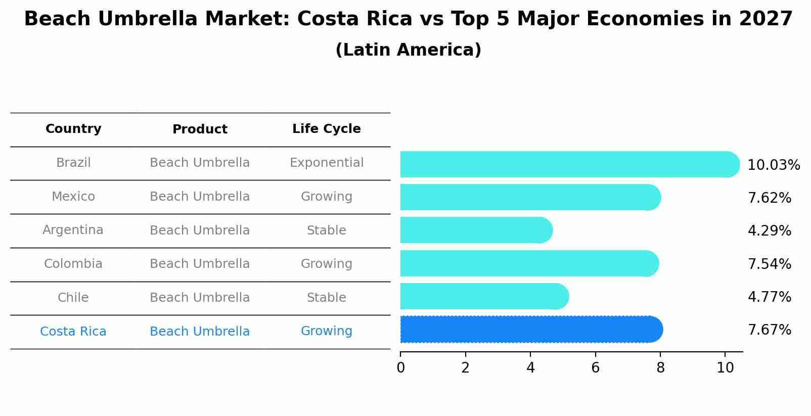 Beach Umbrella Market: Costa Rica vs Top 5 Major Economies in 2027 (Latin America)