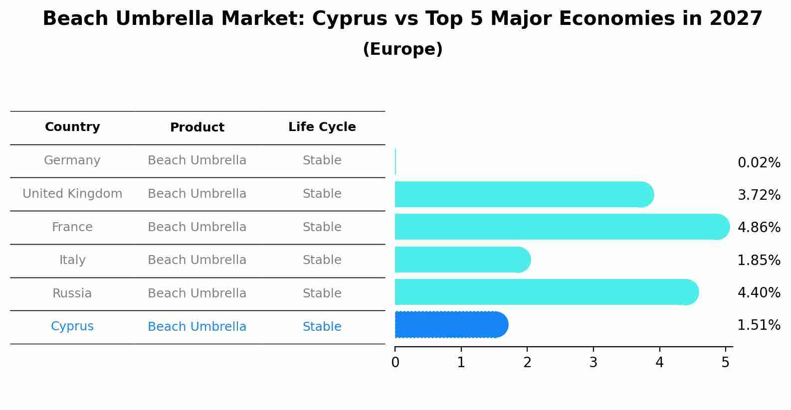 Beach Umbrella Market: Cyprus vs Top 5 Major Economies in 2027 (Europe)