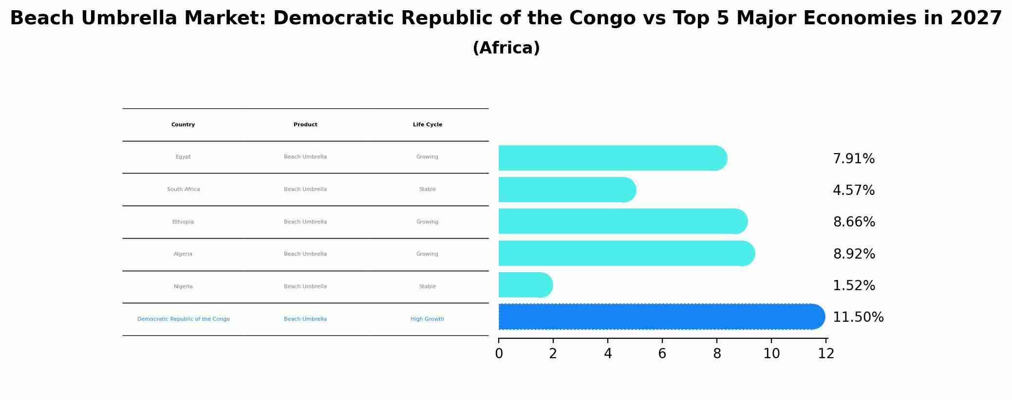 Beach Umbrella Market: Democratic Republic of the Congo vs Top 5 Major Economies in 2027 (Africa)