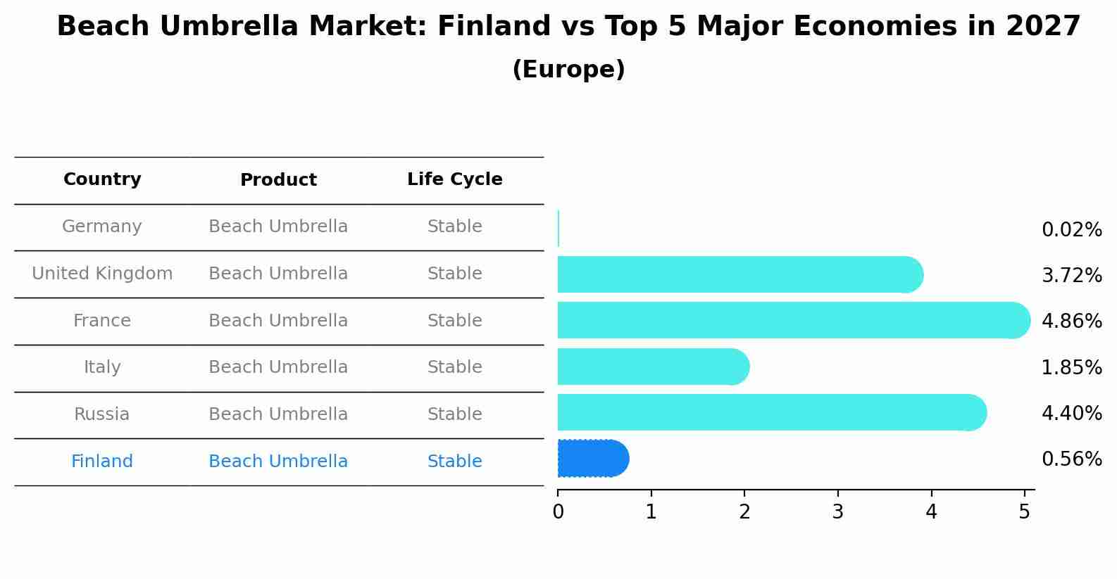 Beach Umbrella Market: Finland vs Top 5 Major Economies in 2027 (Europe)