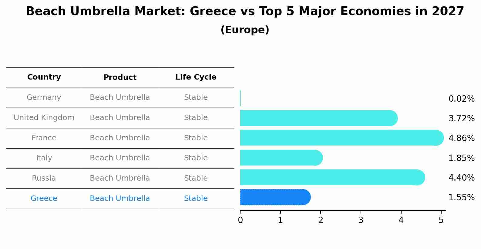 Beach Umbrella Market: Greece vs Top 5 Major Economies in 2027 (Europe)