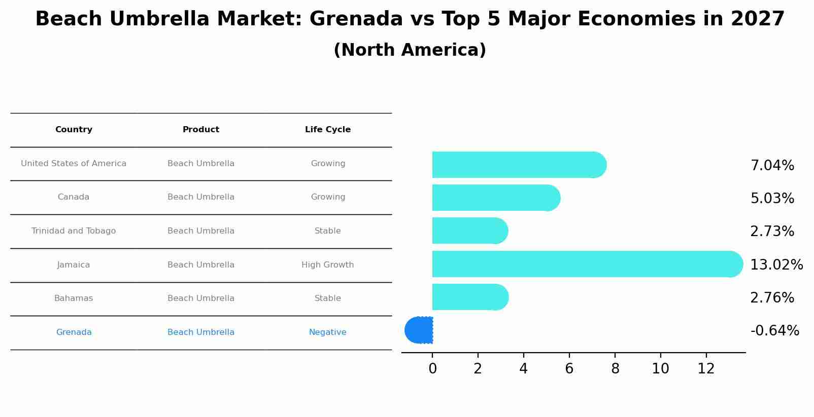 Beach Umbrella Market: Grenada vs Top 5 Major Economies in 2027 (North America)