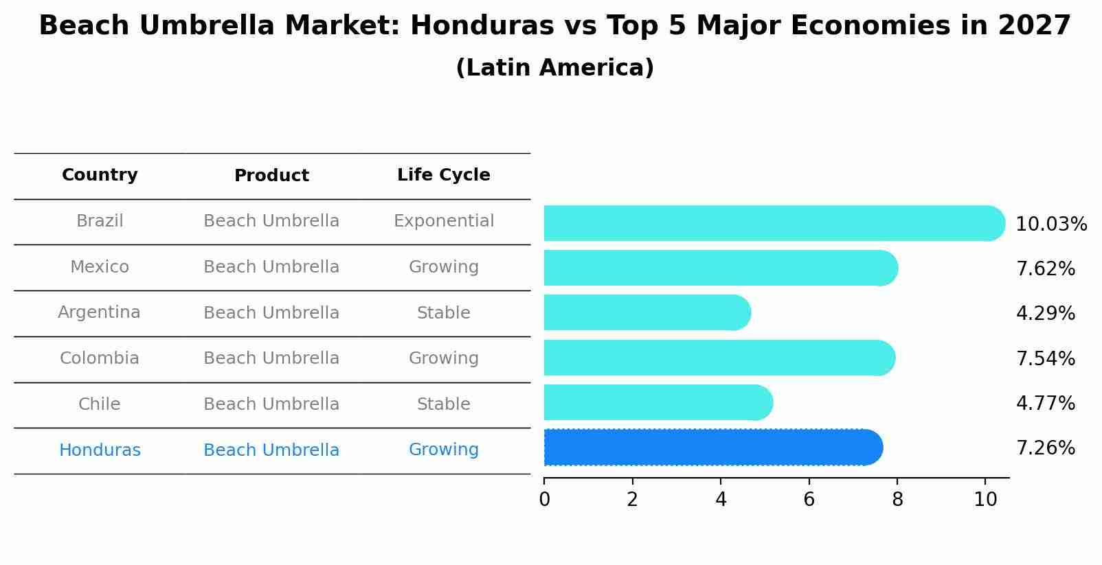 Beach Umbrella Market: Honduras vs Top 5 Major Economies in 2027 (Latin America)