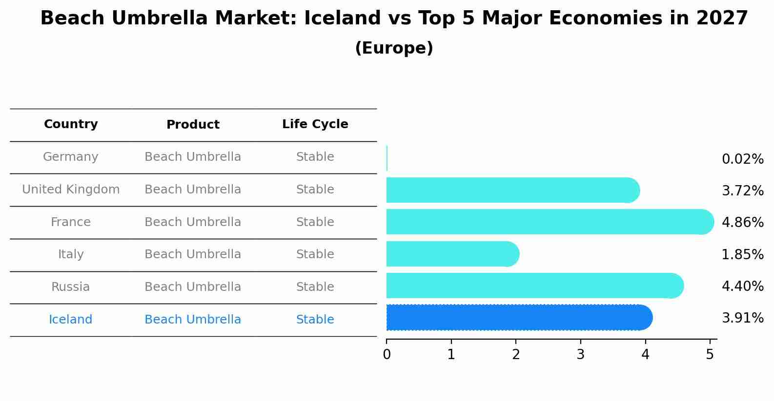 Beach Umbrella Market: Iceland vs Top 5 Major Economies in 2027 (Europe)
