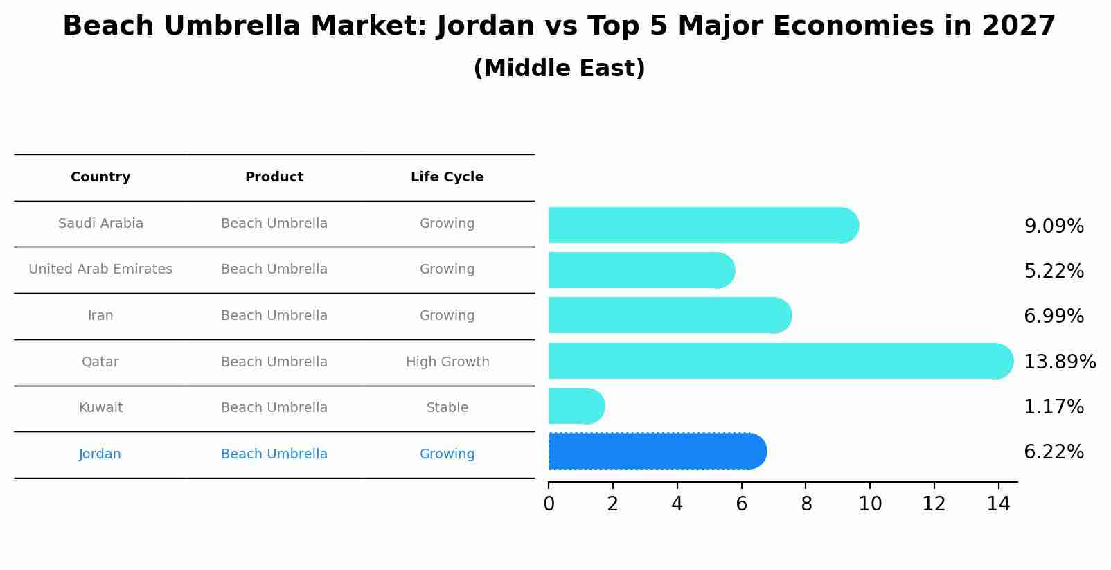 Beach Umbrella Market: Jordan vs Top 5 Major Economies in 2027 (Middle East)