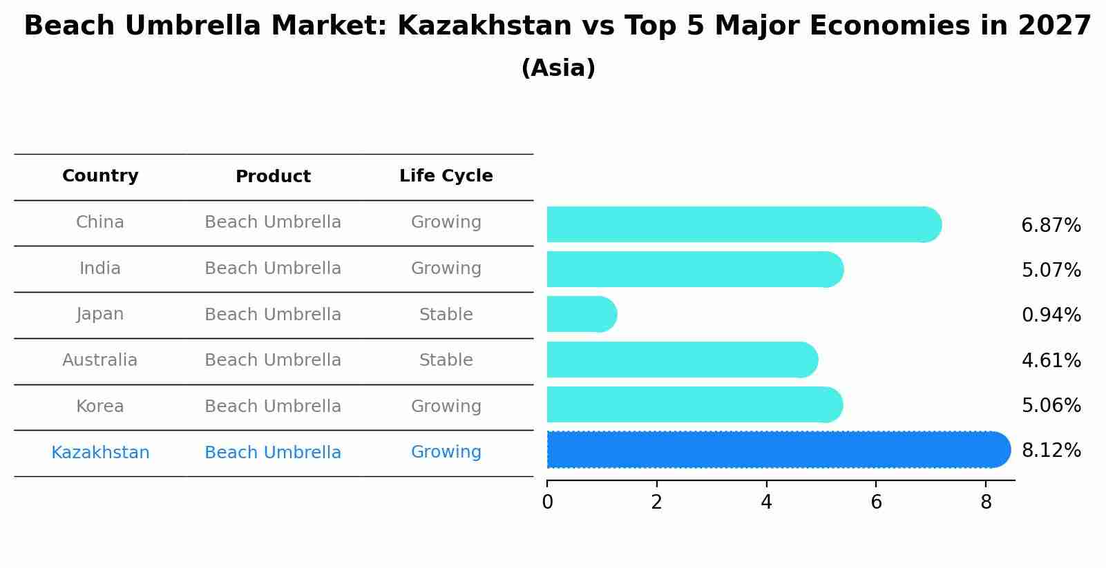 Beach Umbrella Market: Kazakhstan vs Top 5 Major Economies in 2027 (Asia)