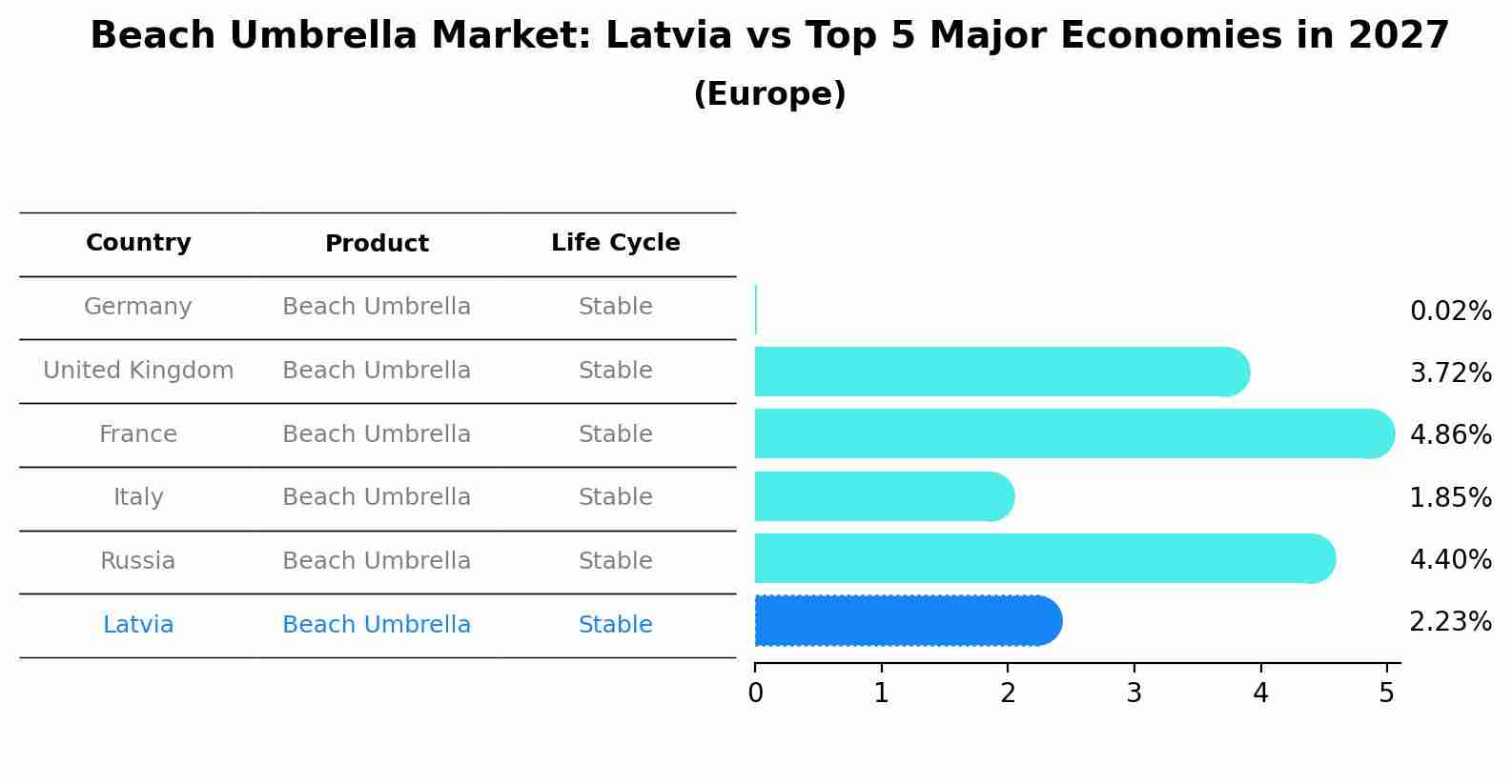 Beach Umbrella Market: Latvia vs Top 5 Major Economies in 2027 (Europe)