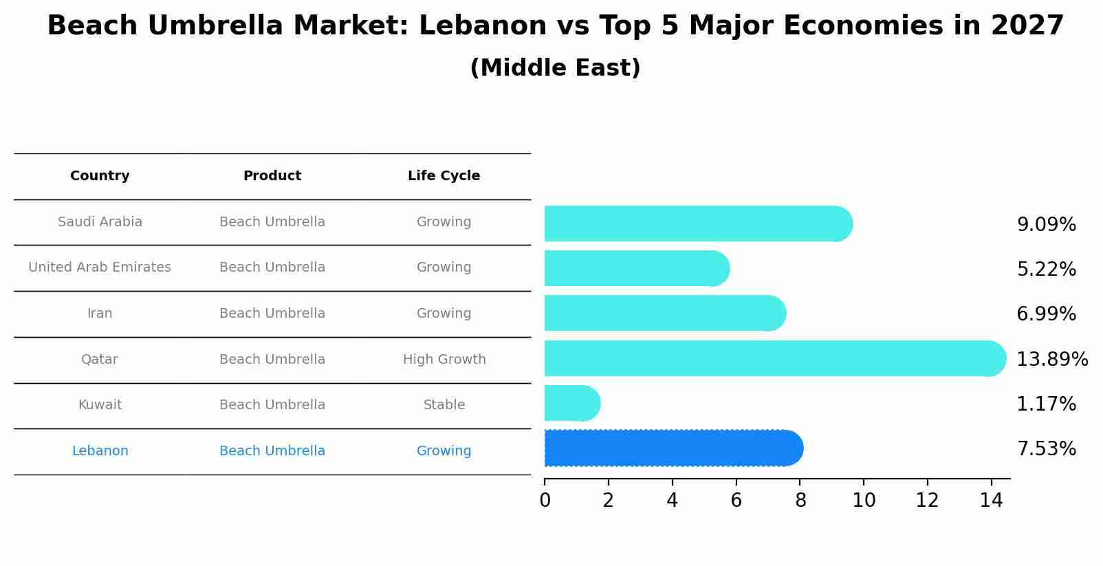 Beach Umbrella Market: Lebanon vs Top 5 Major Economies in 2027 (Middle East)