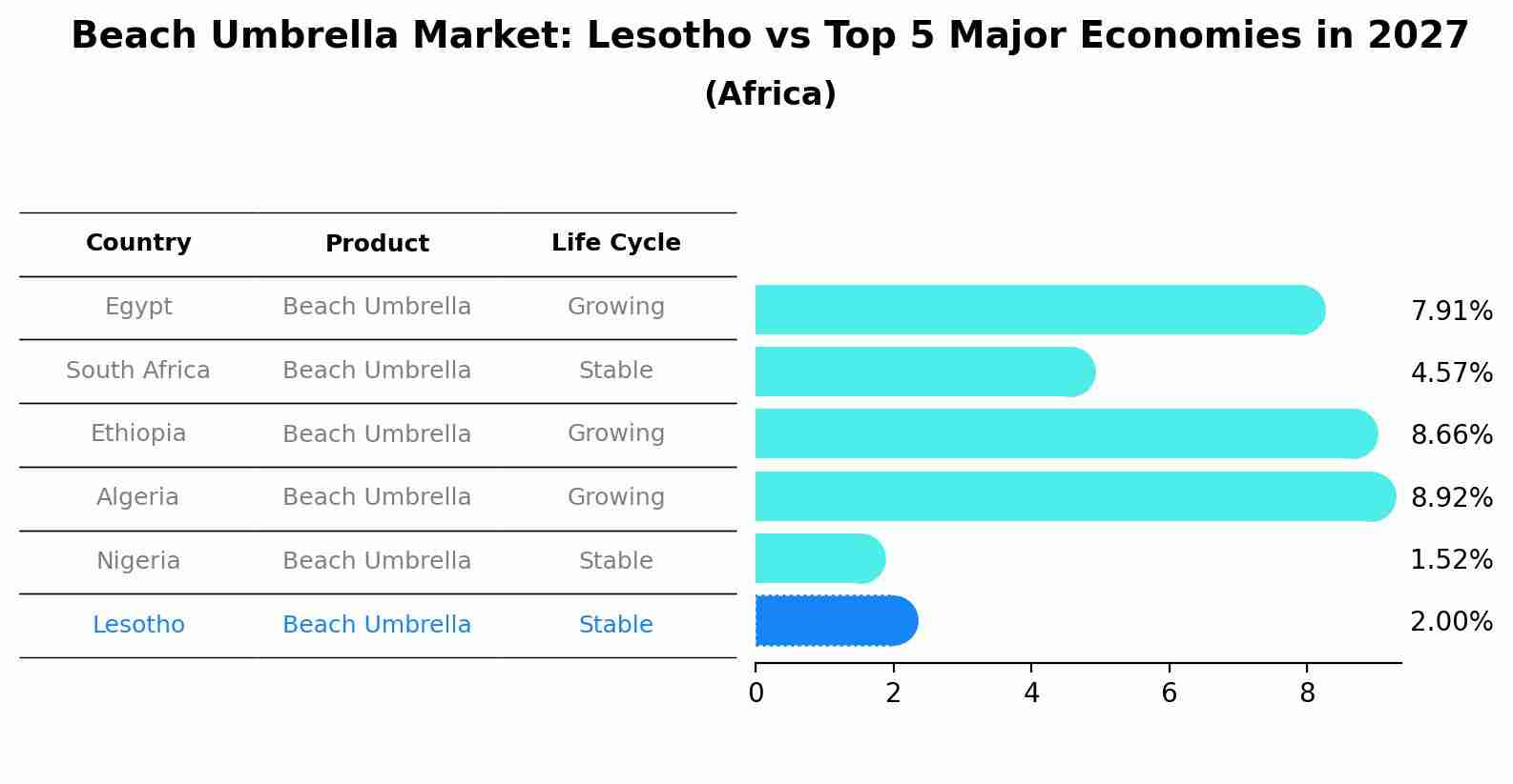 Beach Umbrella Market: Lesotho vs Top 5 Major Economies in 2027 (Africa)