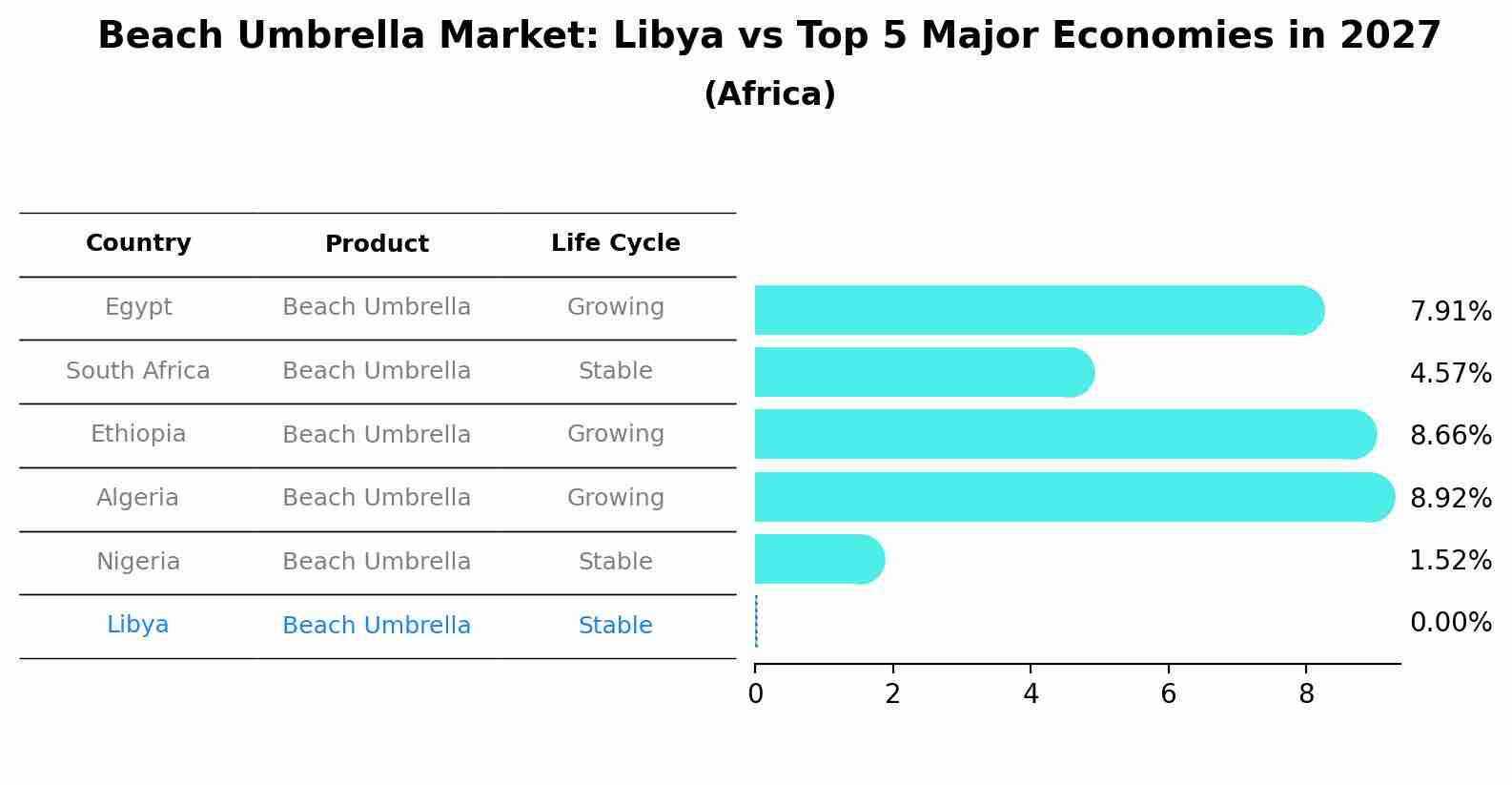Beach Umbrella Market: Libya vs Top 5 Major Economies in 2027 (Africa)