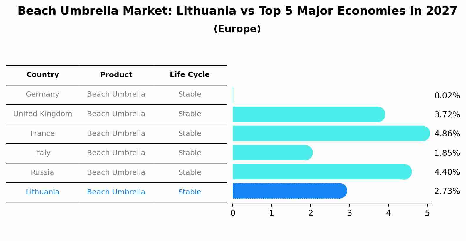 Beach Umbrella Market: Lithuania vs Top 5 Major Economies in 2027 (Europe)