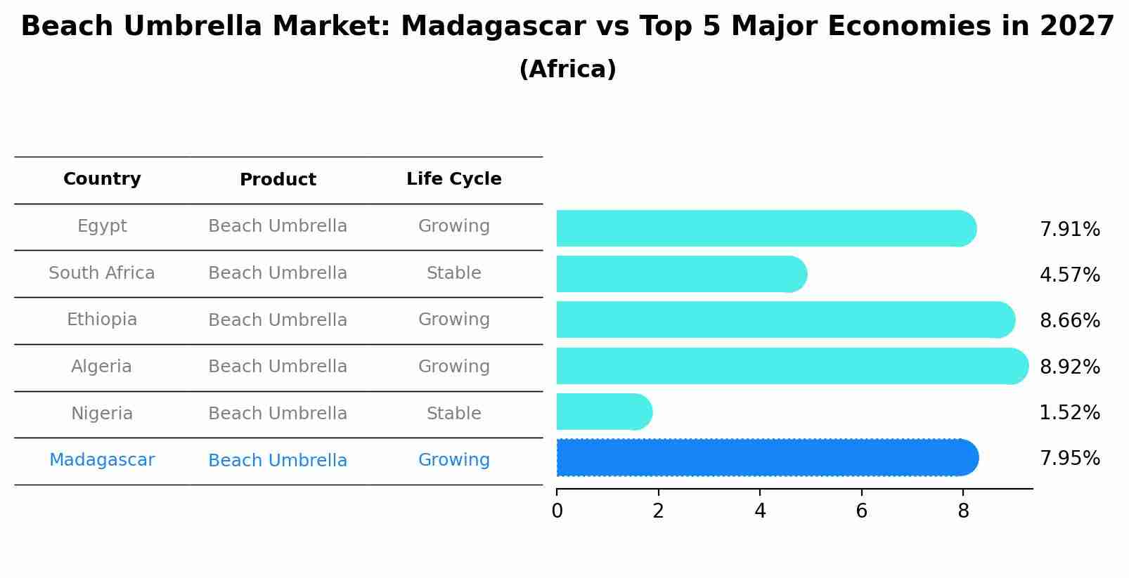 Beach Umbrella Market: Madagascar vs Top 5 Major Economies in 2027 (Africa)